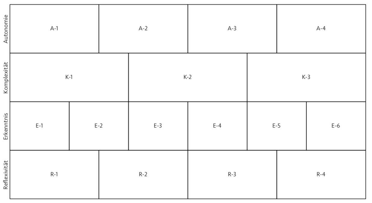 Morphologischer Kasten mit den vier AnKER-Dimensionen (Autonomie, Komplexität, Erkenntnis, Reflexivität) und ihren Stufen.